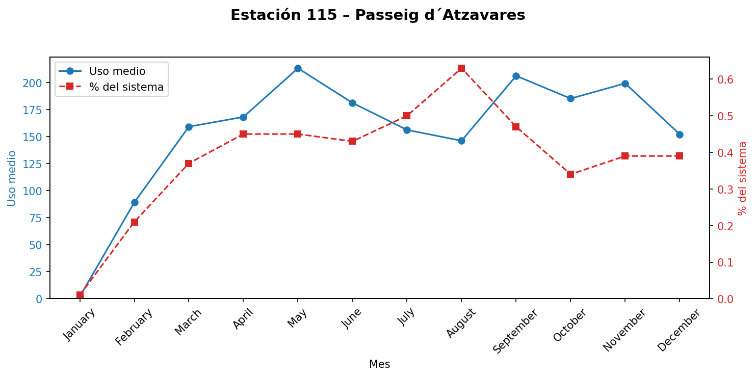 Estación 115 – Passeig d´Atzavares